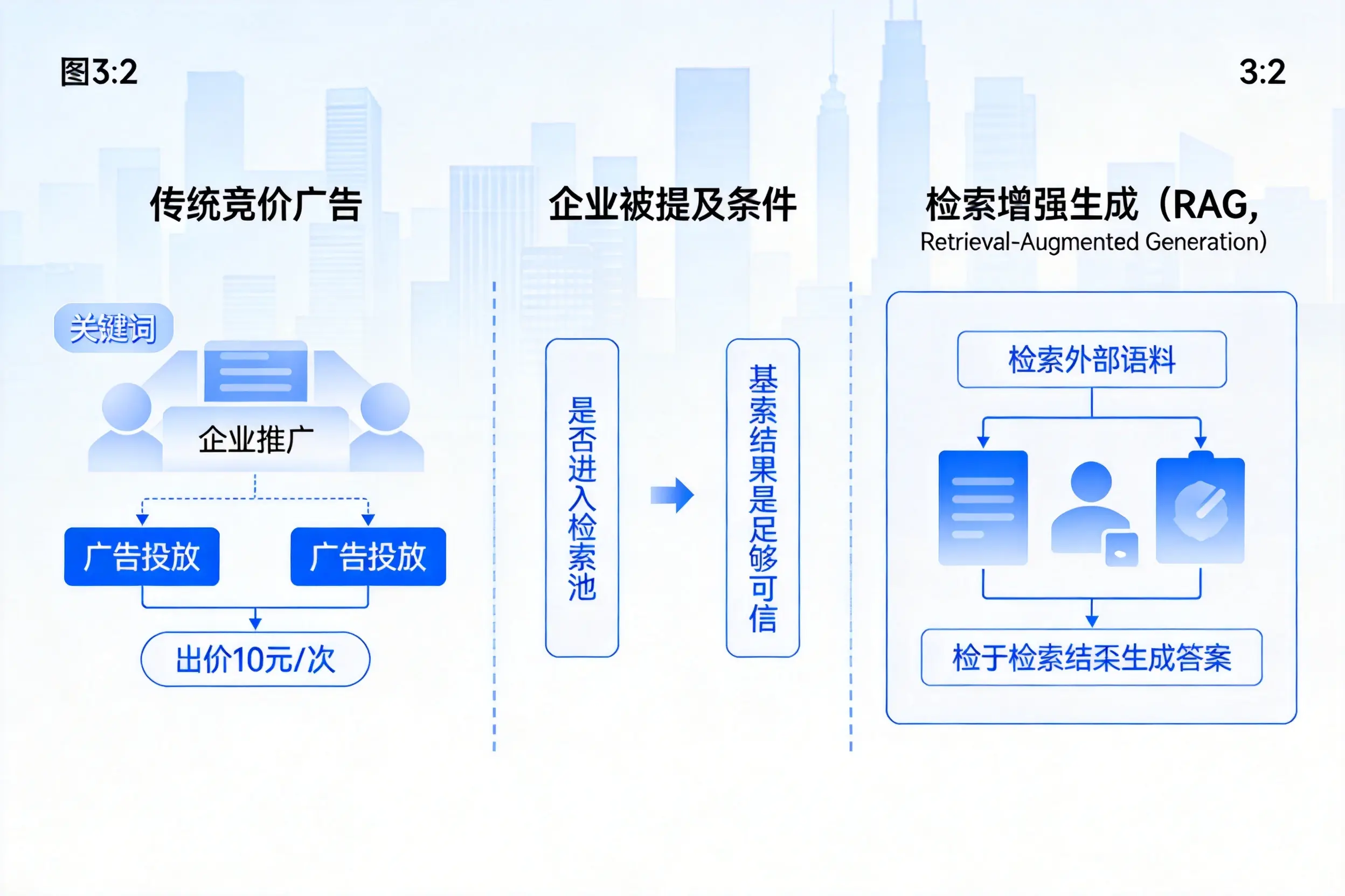 鹤壁企业AI搜索推广能否替代传统竞价广告投放
