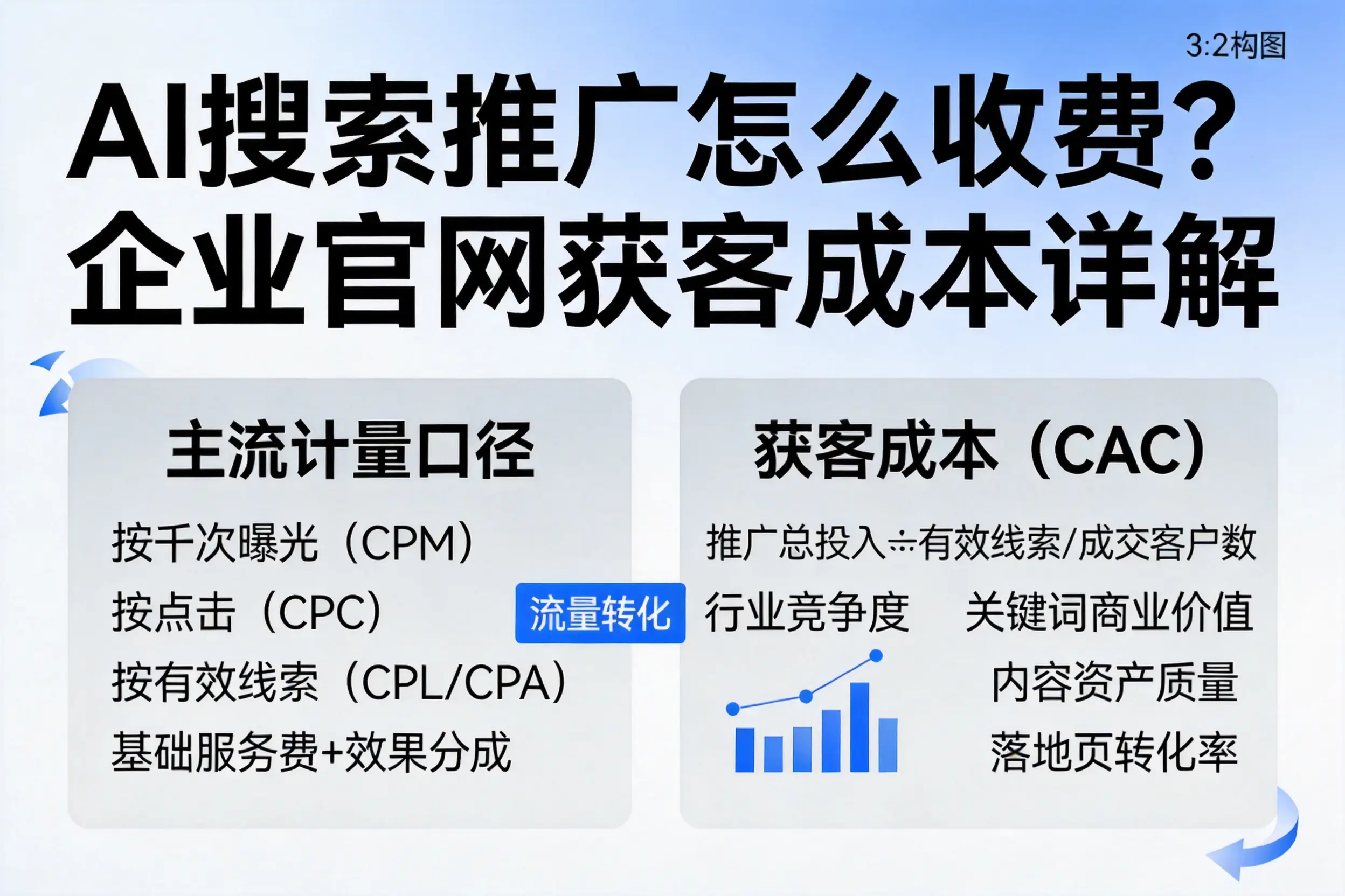 AI搜索推广怎么收费？鹤壁企业官网获客成本详解