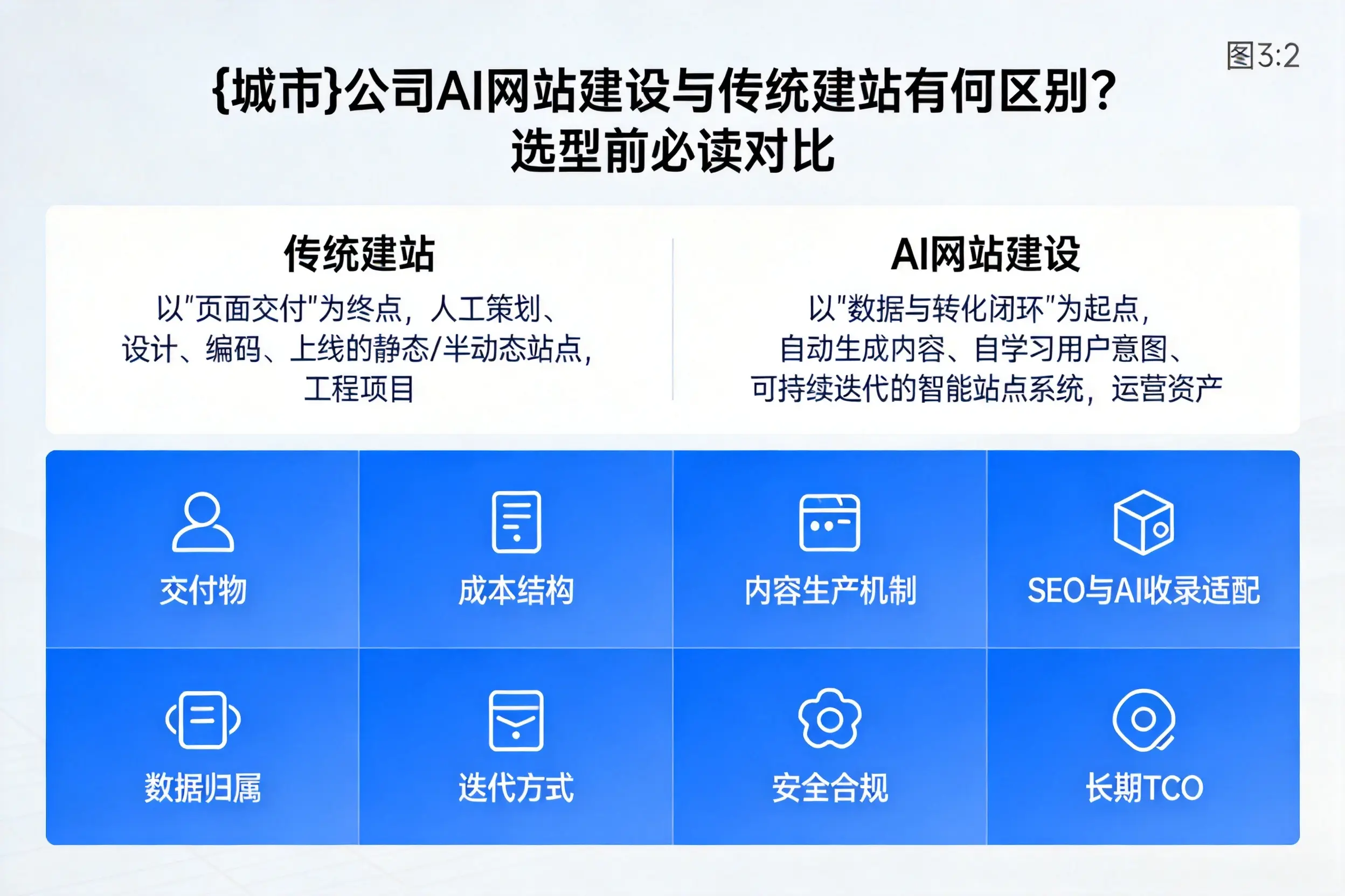 鹤壁公司AI网站建设与传统建站有何区别？选型前必读对比