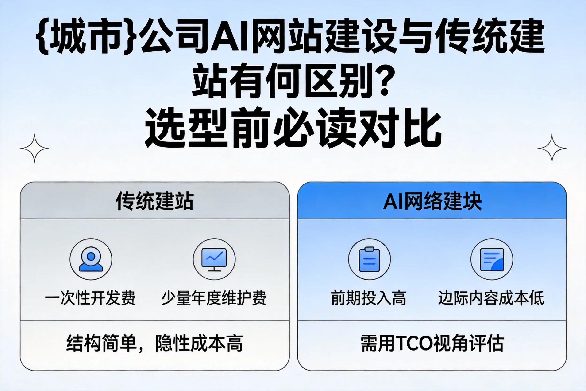 鹤壁公司AI网站建设与传统建站有何区别?选型前必读对比