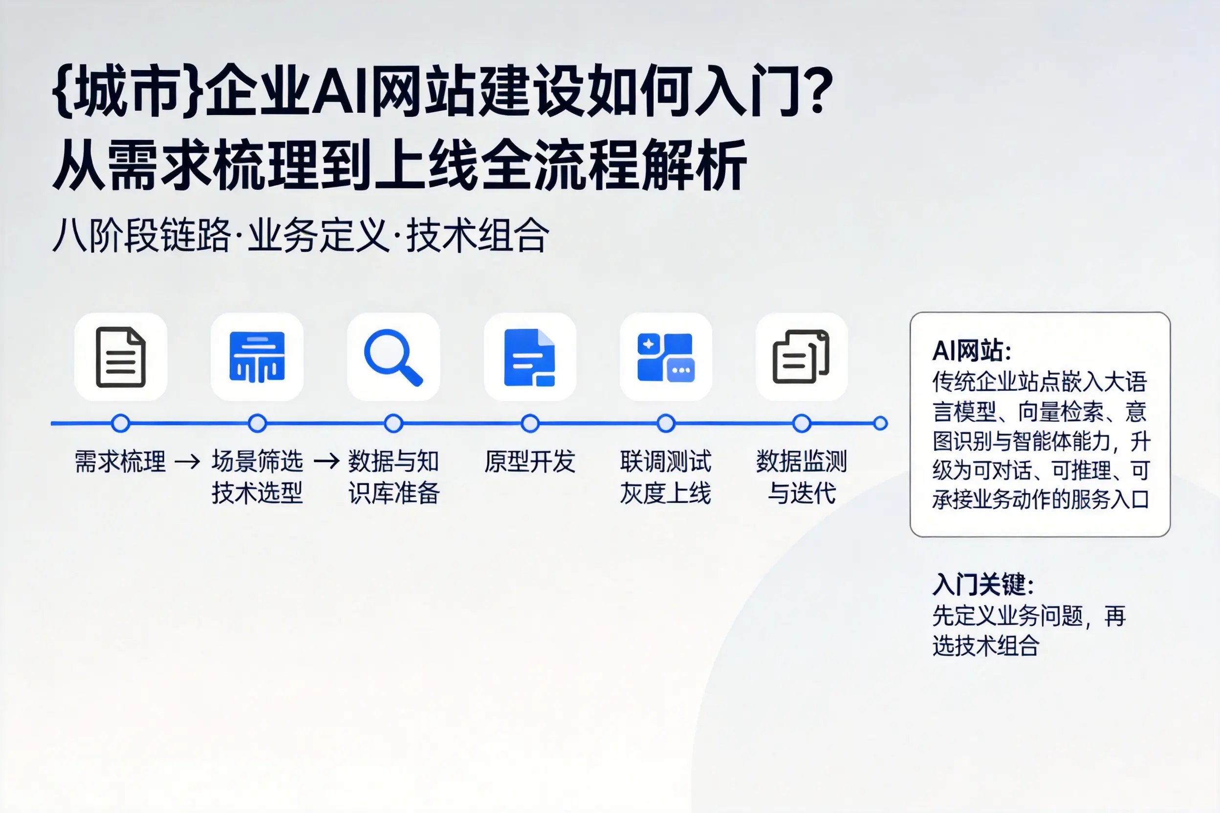 鹤壁企业AI网站建设如何入门？从需求梳理到上线全流程解析