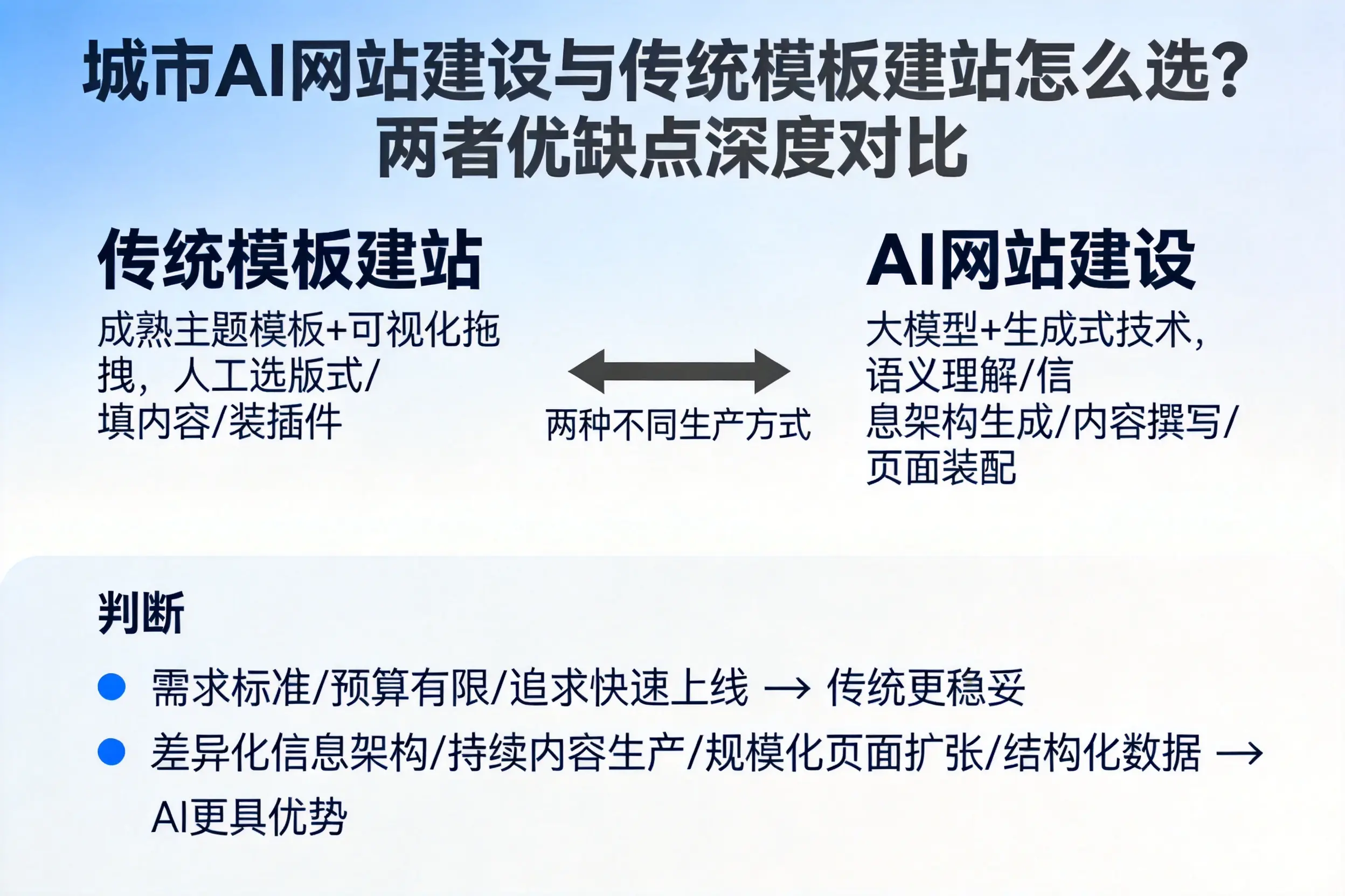 鹤壁AI网站建设与传统模板建站怎么选？两者优缺点深度对比