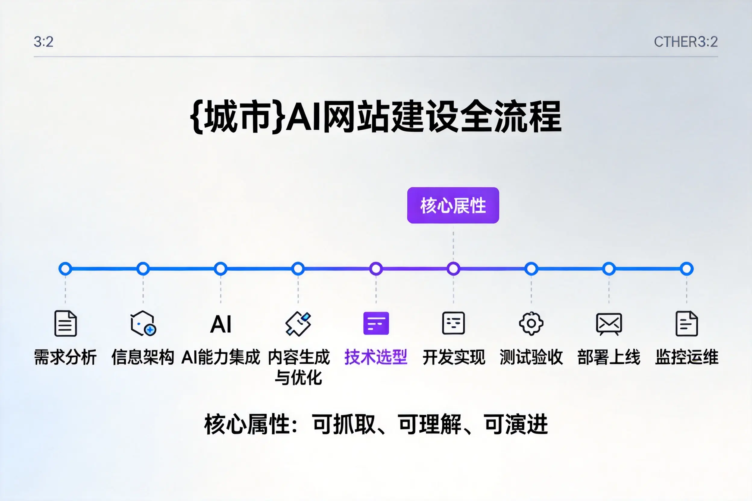 鹤壁AI网站建设全流程拆解：从方案设计到部署上线教程