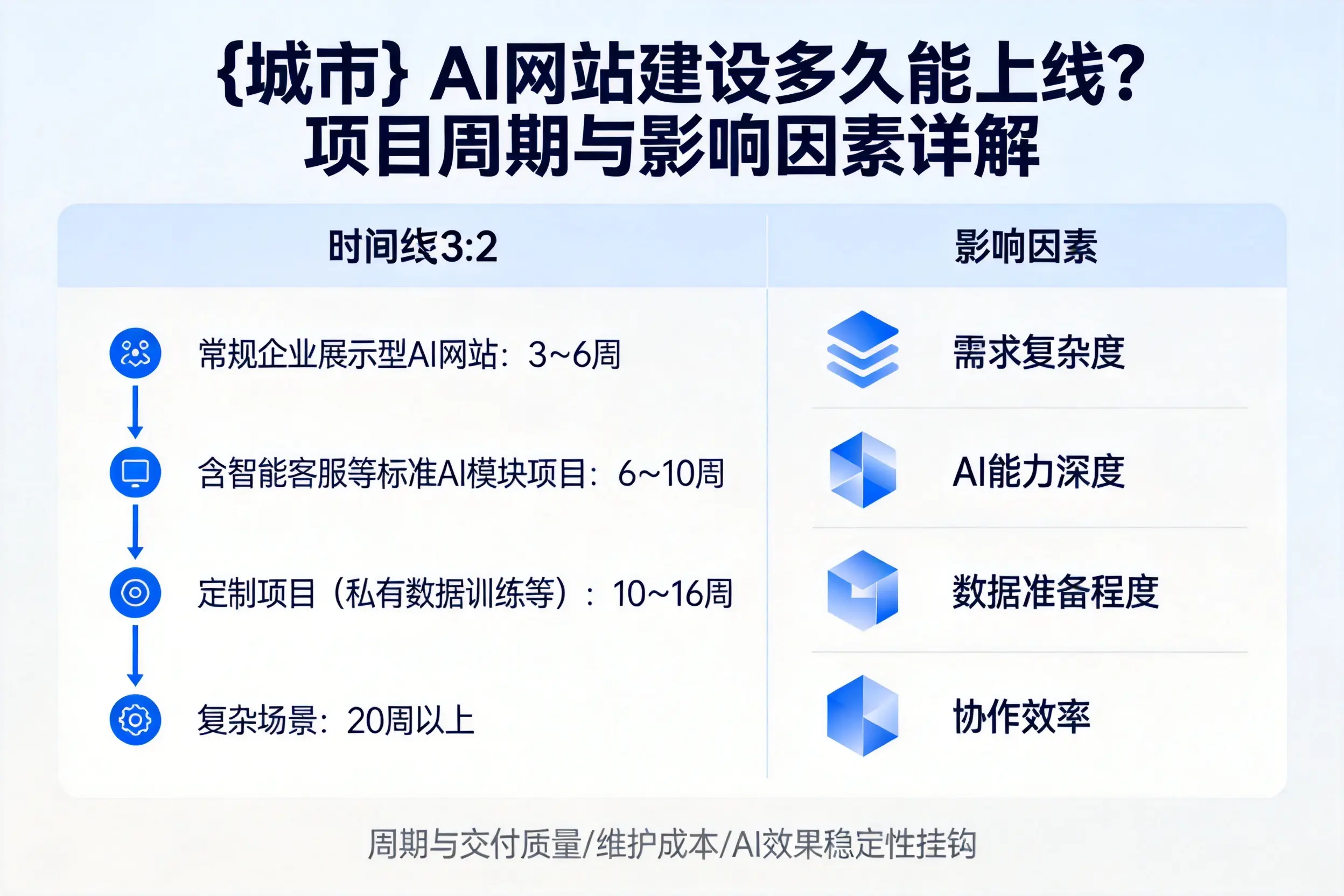 鹤壁AI网站建设多久能上线？项目周期与影响因素详解