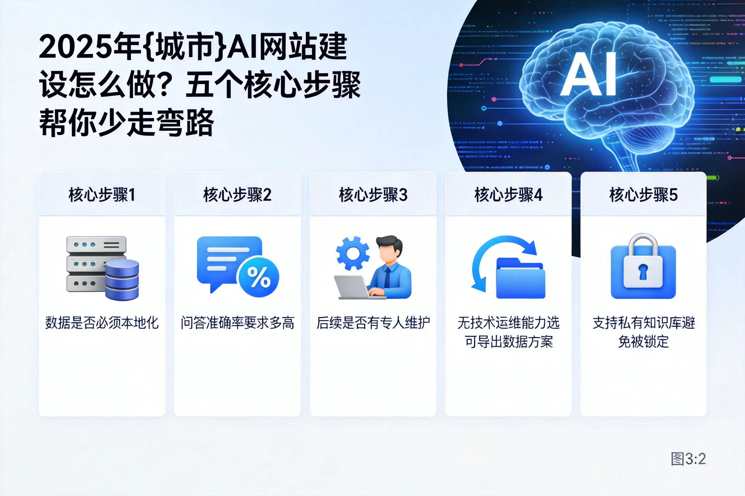 2025年鹤壁AI网站建设怎么做?五个核心步骤帮你少走弯路