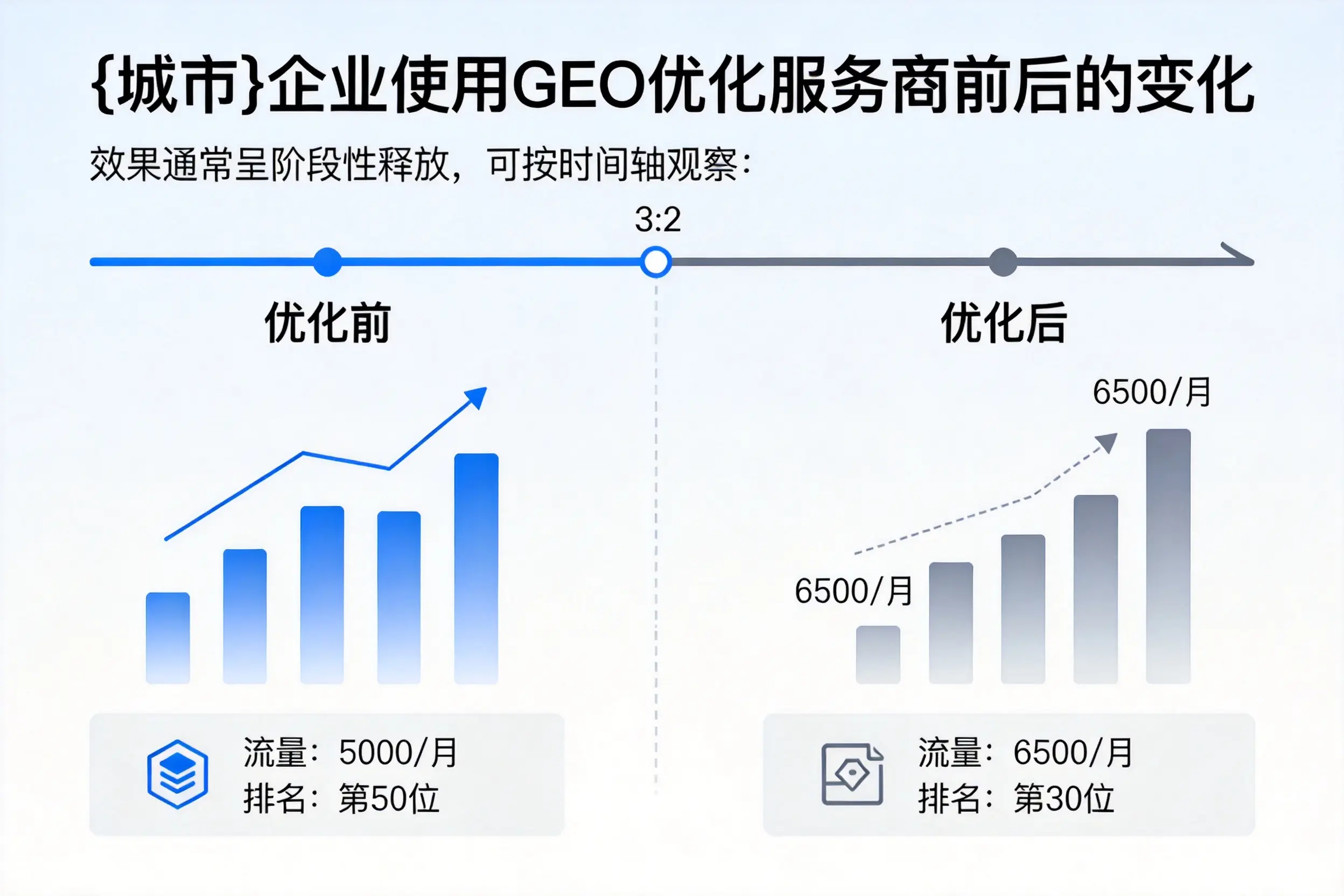 鹤壁企业使用GEO优化服务商前后的变化