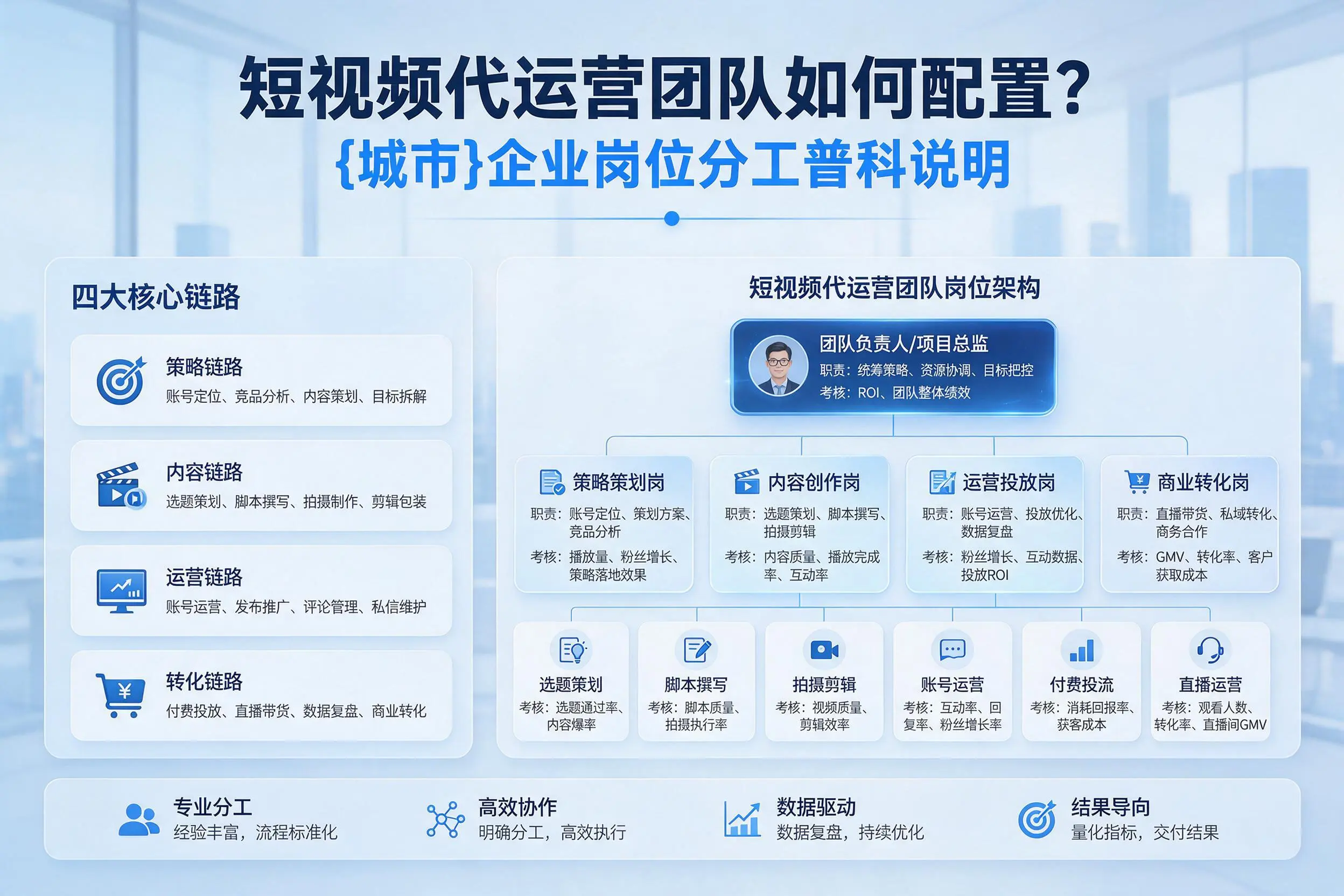短视频代运营团队如何配置？鹤壁企业岗位分工科普说明