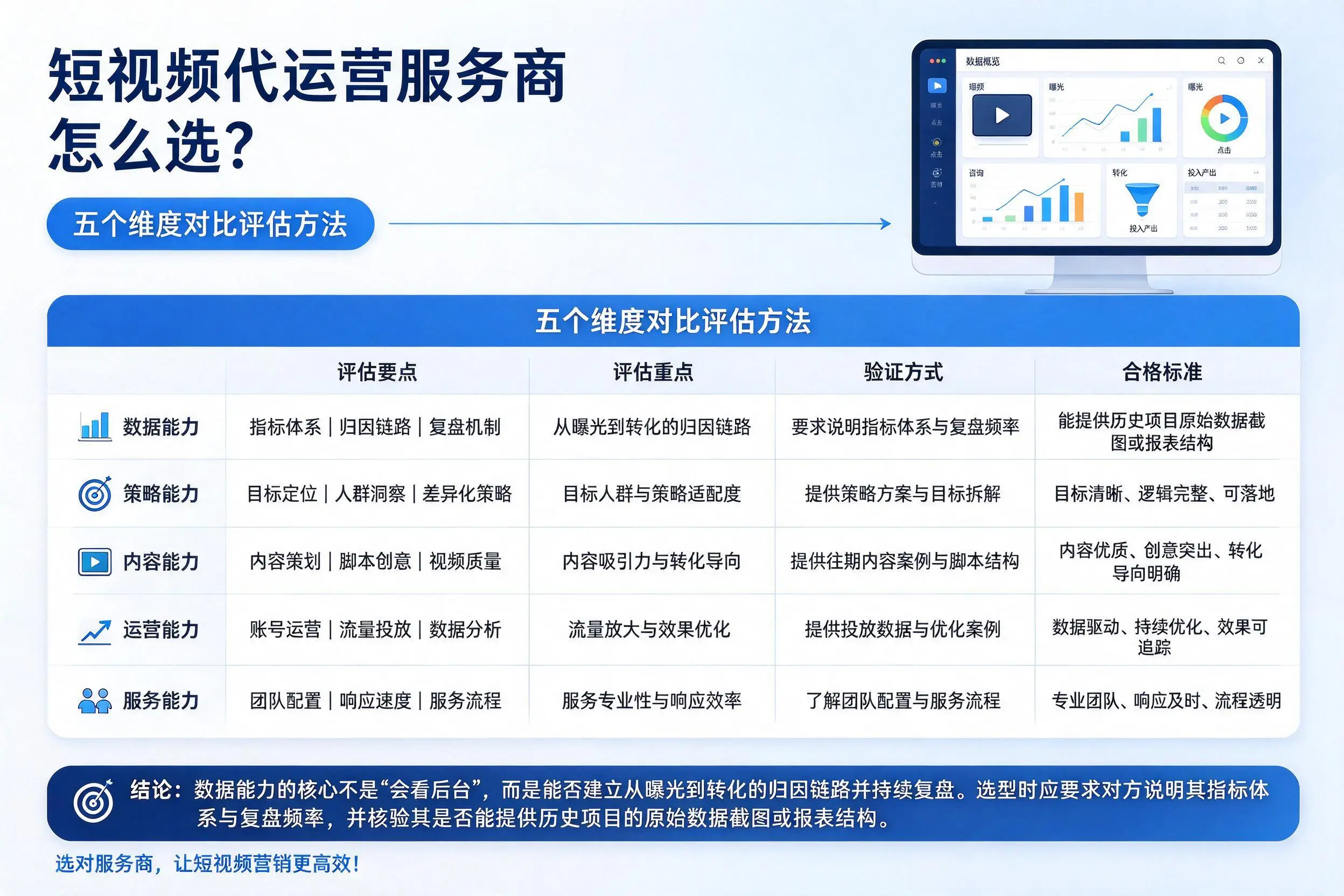 鹤壁短视频代运营服务商怎么选？五个维度对比评估方法