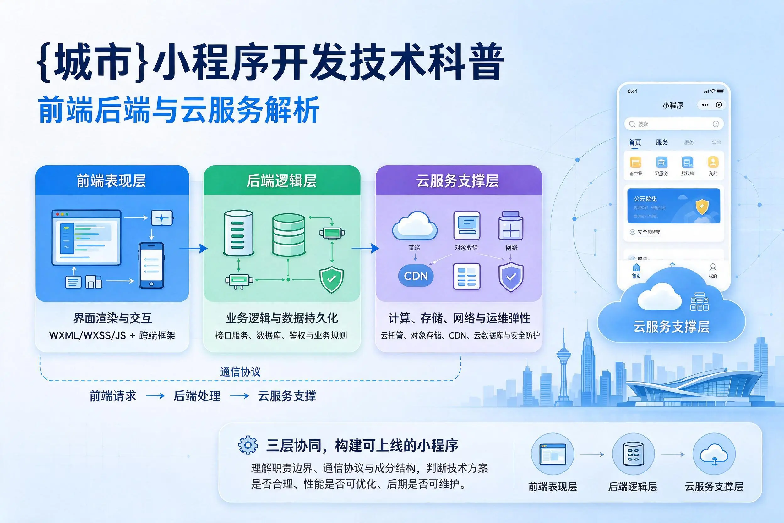 鹤壁小程序开发技术科普:前端后端与云服务解析