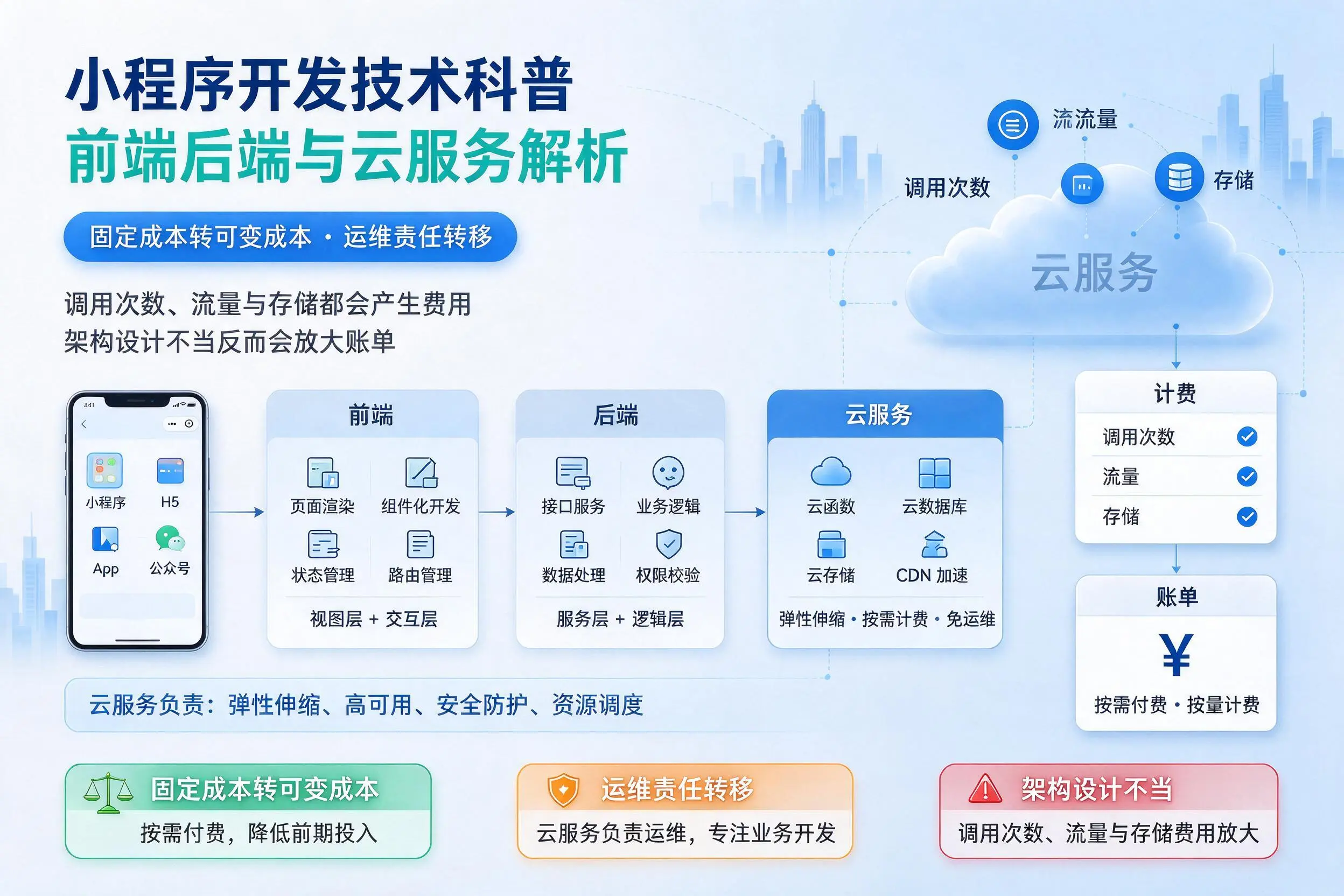 鹤壁小程序开发技术科普:前端后端与云服务解析