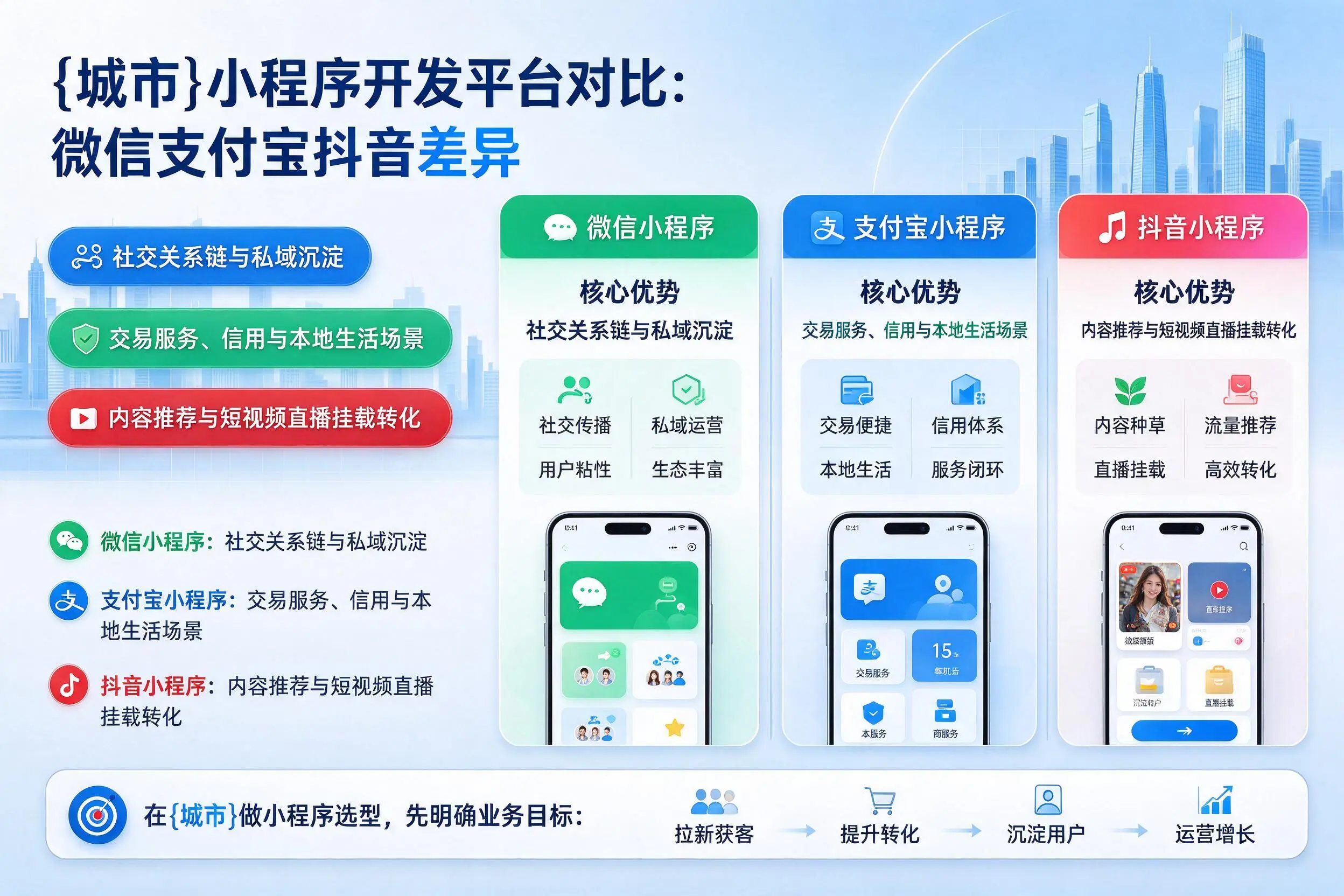 鹤壁小程序开发平台对比：微信支付宝抖音差异