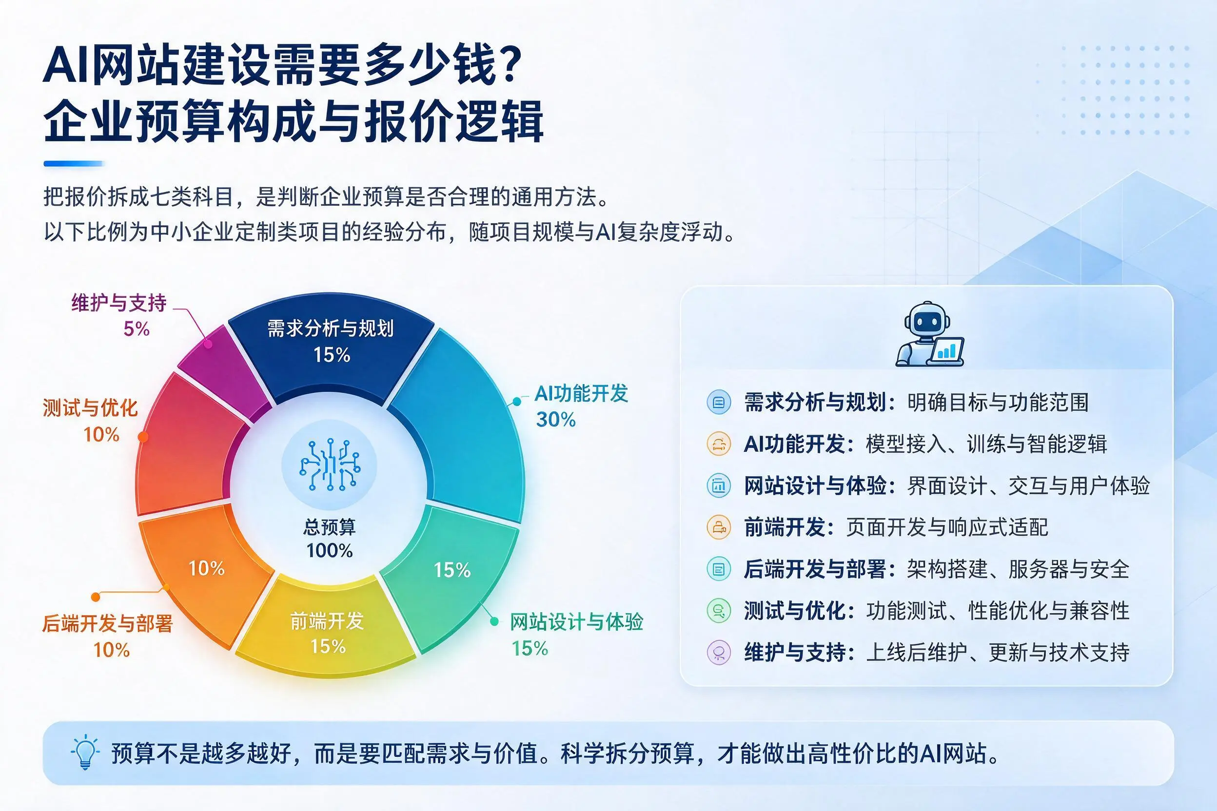 AI网站建设需要多少钱？鹤壁企业预算构成与报价逻辑
