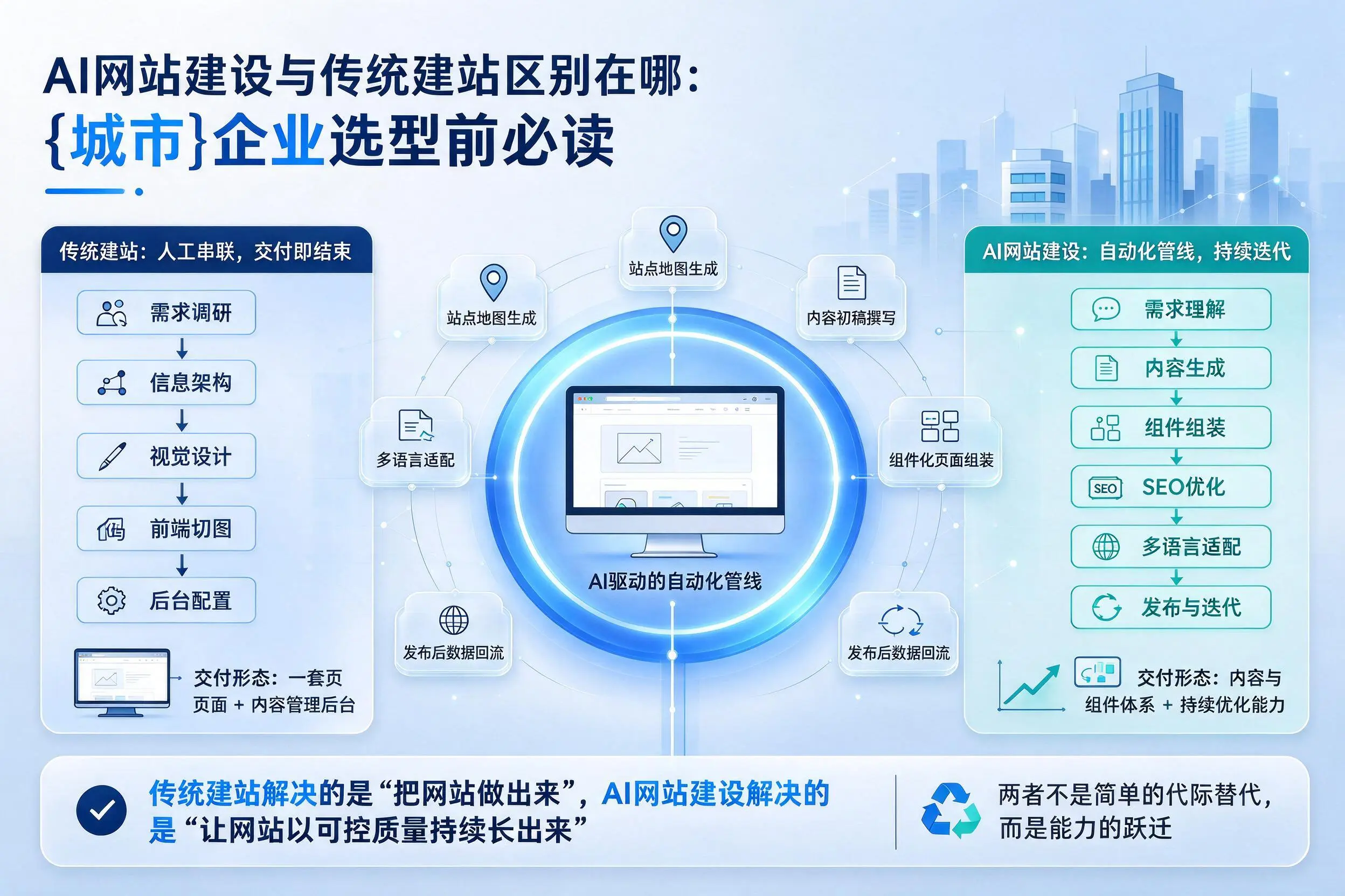 AI网站建设与传统建站区别在哪:鹤壁企业选型前必读