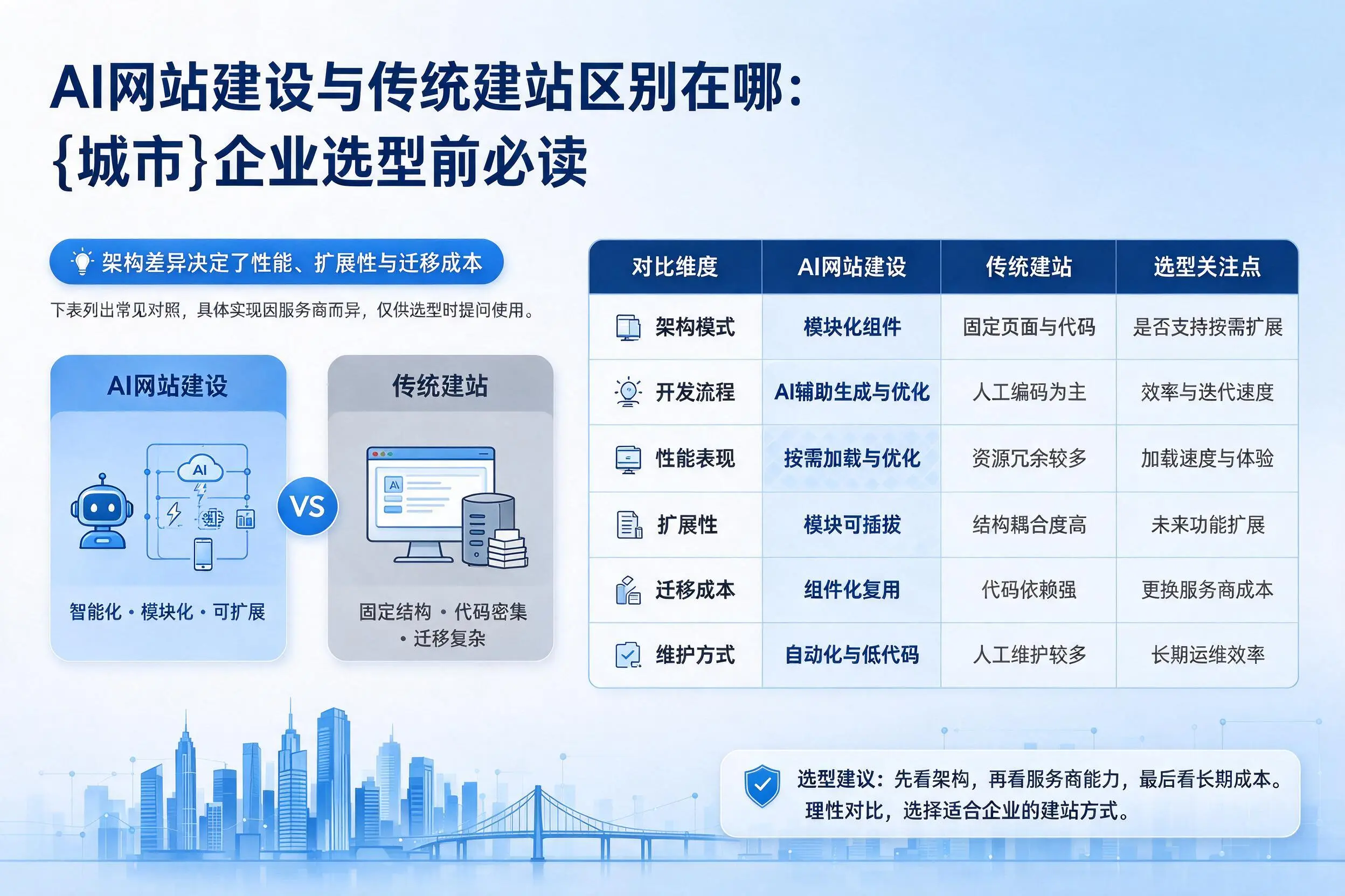 AI网站建设与传统建站区别在哪:鹤壁企业选型前必读