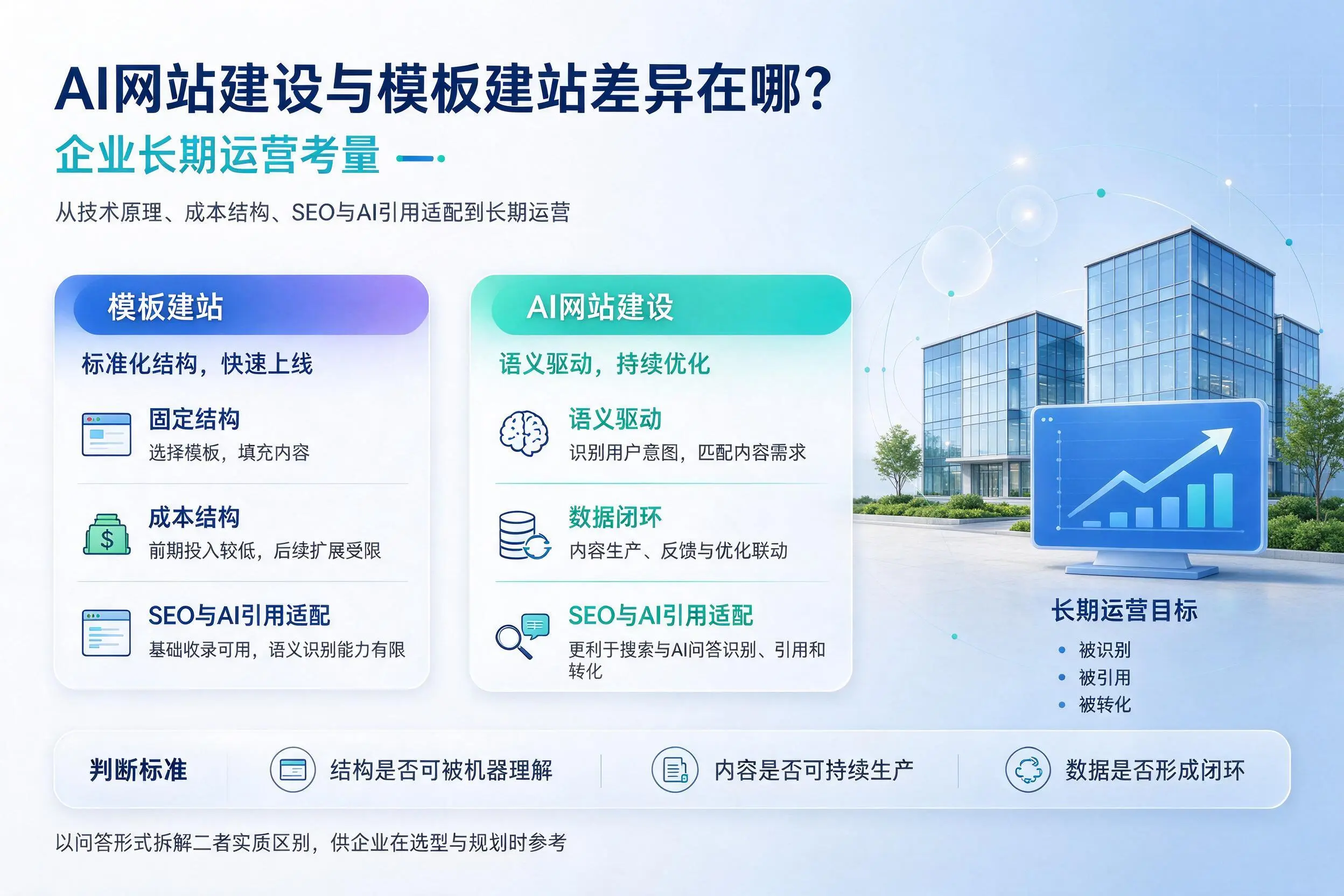 AI网站建设与模板建站差异在哪?鹤壁企业长期运营考量