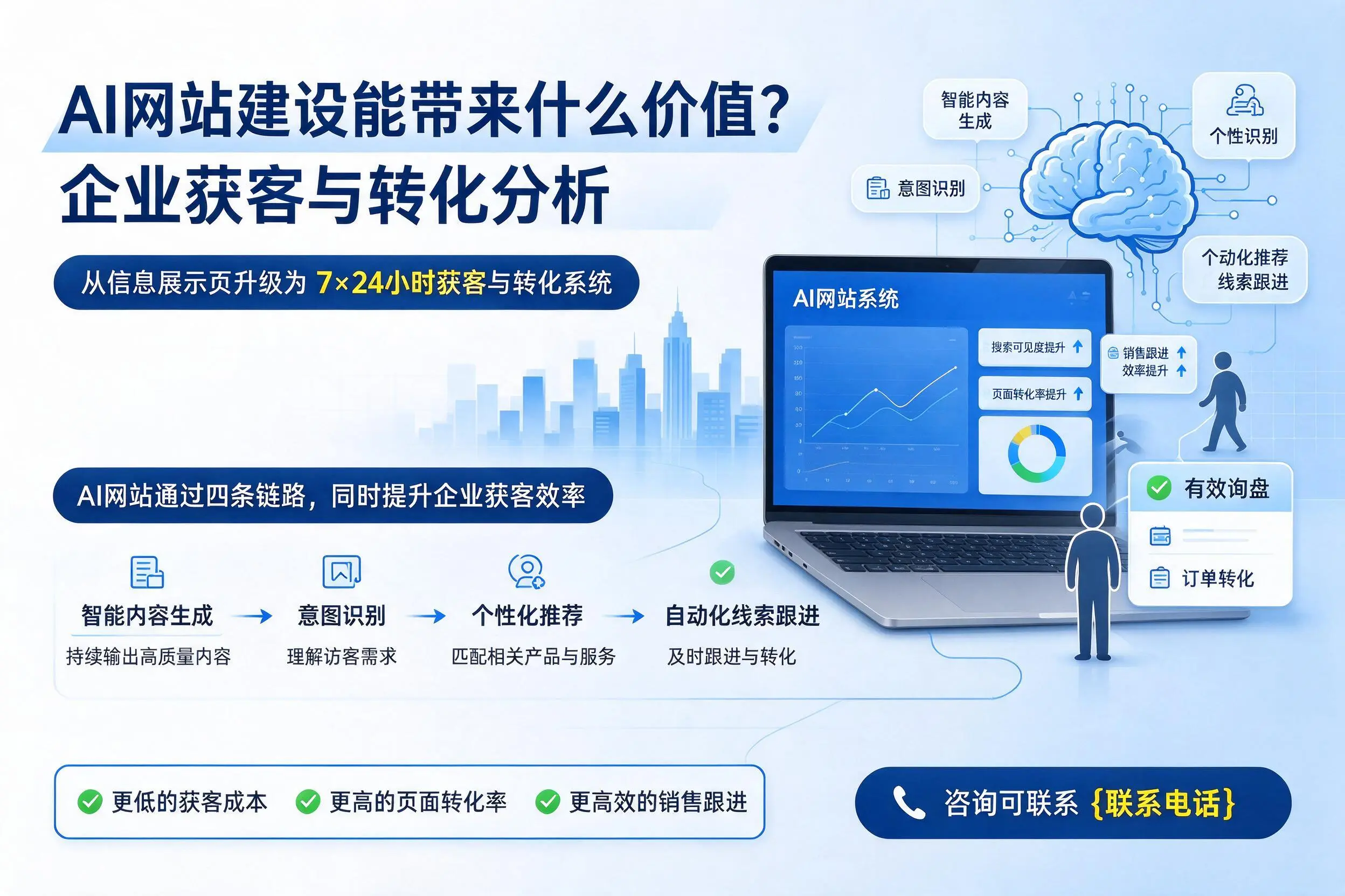 AI网站建设能带来什么价值?鹤壁企业获客与转化分析
