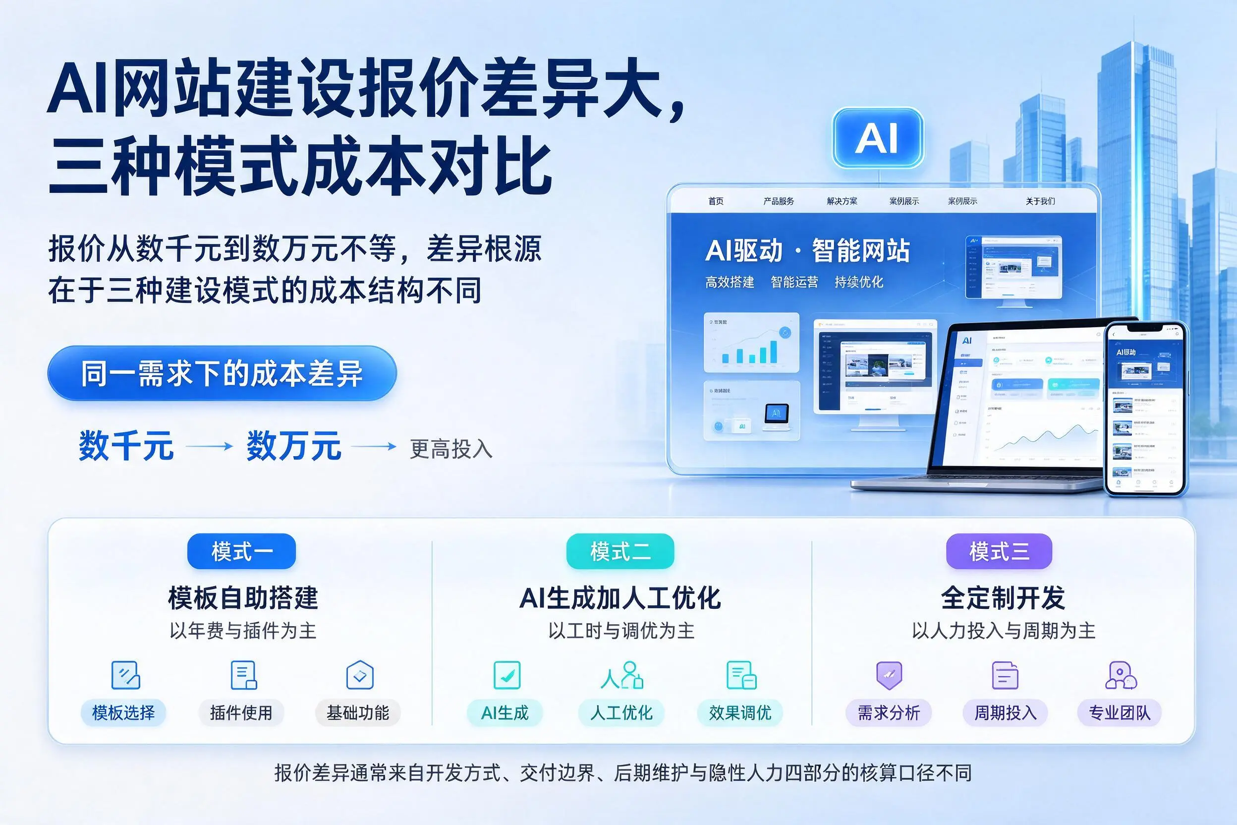 鹤壁AI网站建设报价差异大,三种模式成本对比