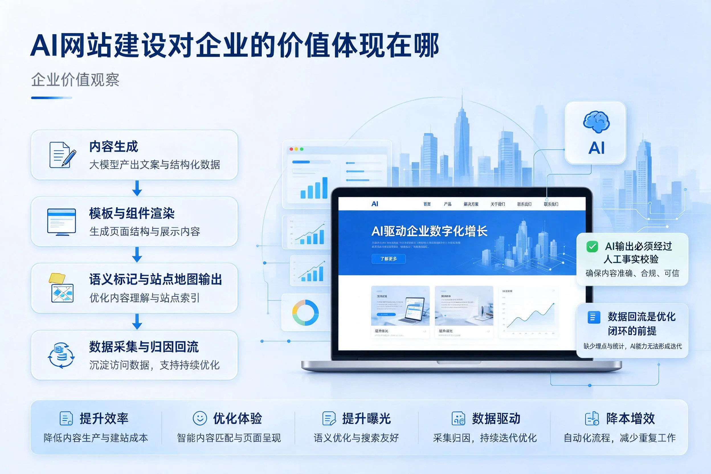AI网站建设对企业的价值体现在哪，鹤壁实践观察