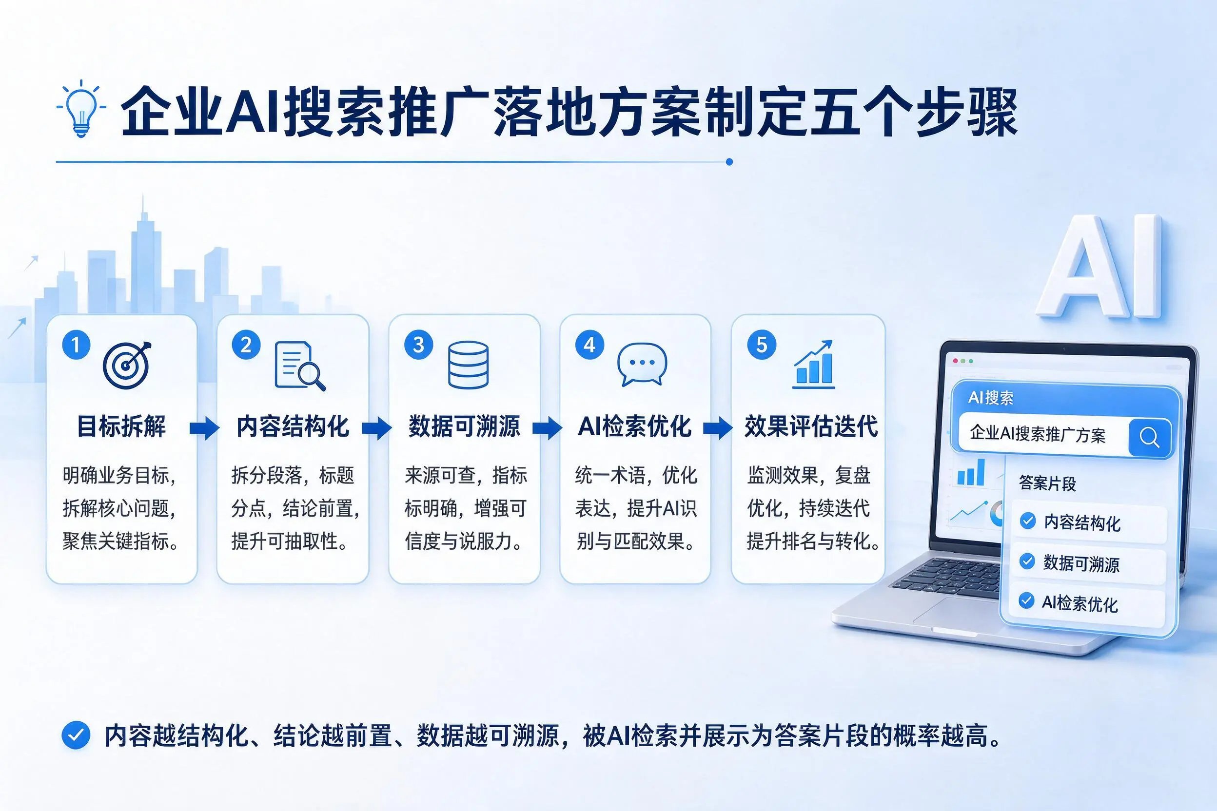 鹤壁企业AI搜索推广落地方案制定五个步骤