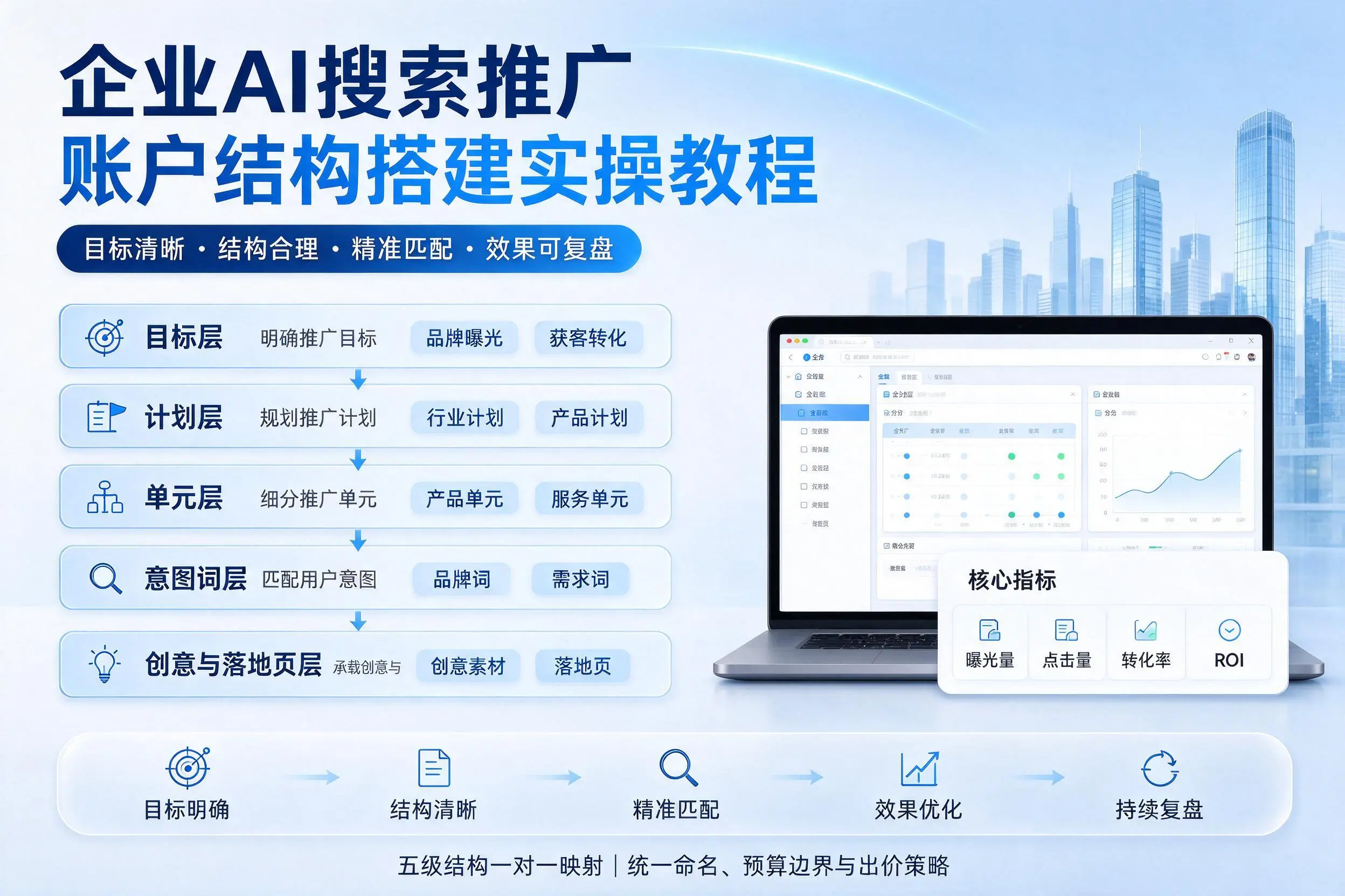 鹤壁企业AI搜索推广账户结构搭建实操教程